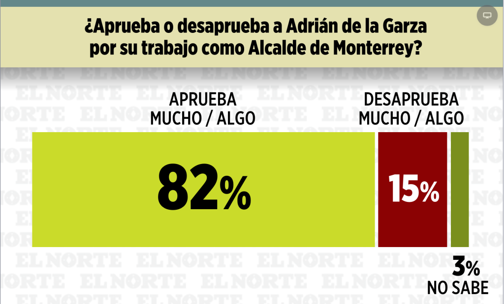 encuesta, Adrián, regios aprueban, primer año, Monterrey